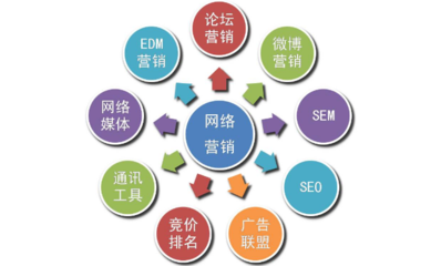 网络营销推广:网络营销推广网站的误区有哪些?企业网站建设什么技巧?