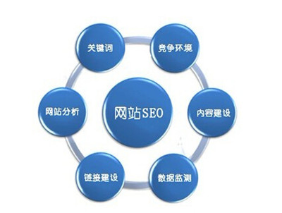 新的网站建设,应该怎么优化推广才能快速出效果?