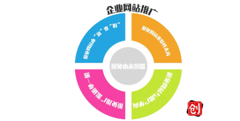 企业网站建设及推广过程中需要注意的的五个事项