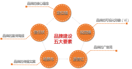 互联网+时代下高势能品牌建设与渠道推广策略|企业内训服务热线4006660708