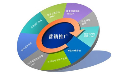 郑州网站建设公司告诉您利用网站进行营销推广的重要性